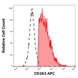 Flow Cytometry - Anti-DcR1 Antibody [TRAIL-R3-02] (APC) (A121840)