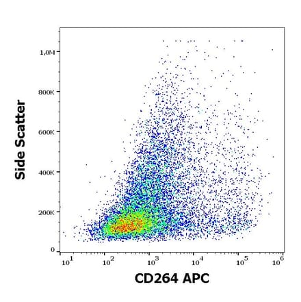 Flow Cytometry - Anti-CD264 Antibody [TRAIL-R4-01] (APC) (A121837) - Antibodies.com