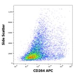Flow Cytometry - Anti-CD264 Antibody [TRAIL-R4-01] (APC) (A121837) - Antibodies.com