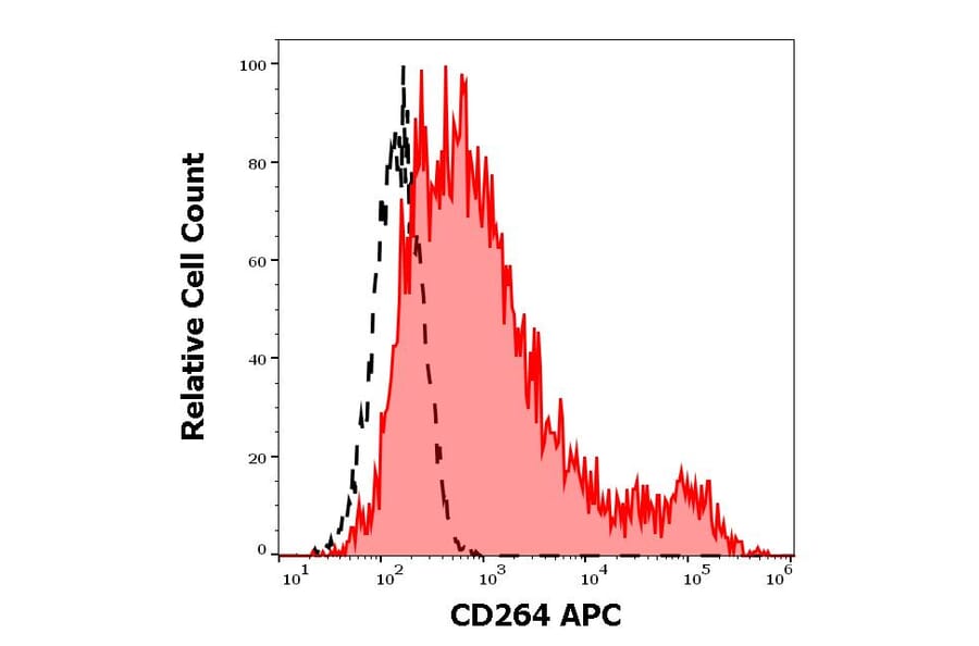 Flow Cytometry - Anti-CD264 Antibody [TRAIL-R4-01] (APC) (A121841) - Antibodies.com