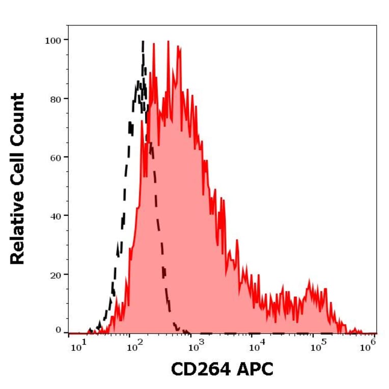 Flow Cytometry - Anti-CD264 Antibody [TRAIL-R4-01] (APC) (A121841) - Antibodies.com