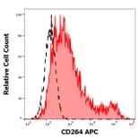 Flow Cytometry - Anti-CD264 Antibody [TRAIL-R4-01] (APC) (A121841) - Antibodies.com