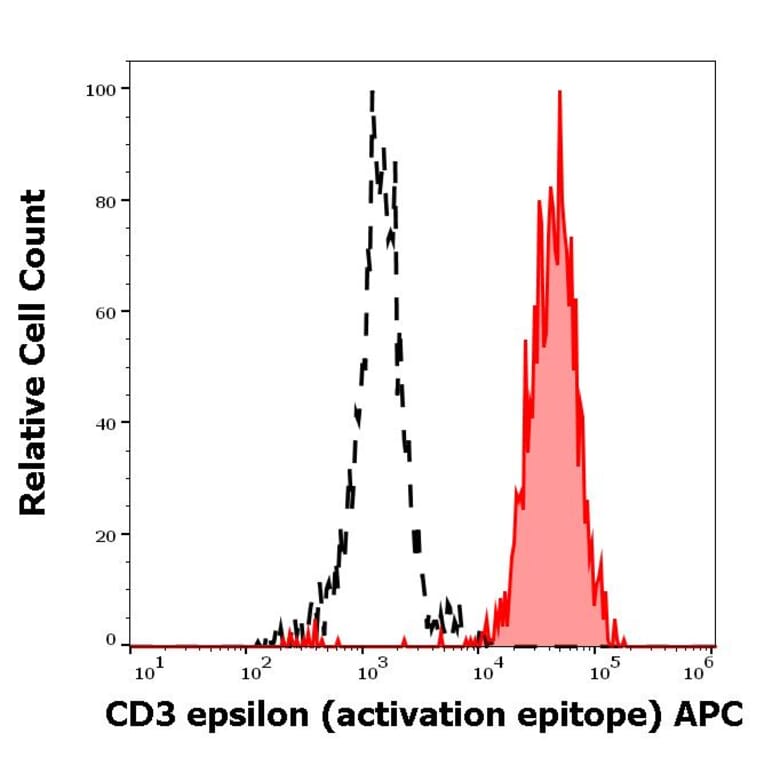 Flow Cytometry - Anti-CD3 epsilon Antibody [APA1/1] (APC) (A121842) - Antibodies.com