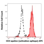Flow Cytometry - Anti-CD3 epsilon Antibody [APA1/1] (APC) (A121842) - Antibodies.com