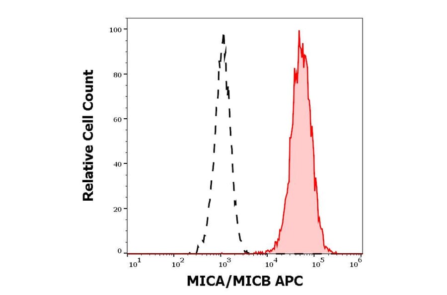 Flow Cytometry - Anti-MICA + MICB Antibody [6D4] (APC) (A121844)