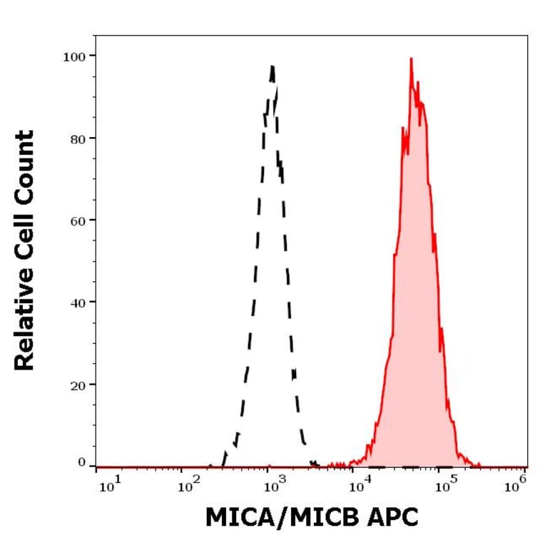 Flow Cytometry - Anti-MICA + MICB Antibody [6D4] (APC) (A121844)