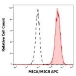 Flow Cytometry - Anti-MICA + MICB Antibody [6D4] (APC) (A121844)