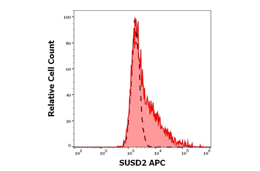 Flow Cytometry - Anti-SUSD2 Antibody [W5C5] (APC) (A121845)