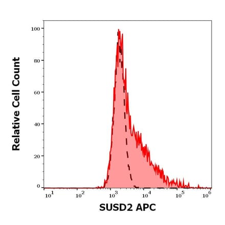 Flow Cytometry - Anti-SUSD2 Antibody [W5C5] (APC) (A121845)