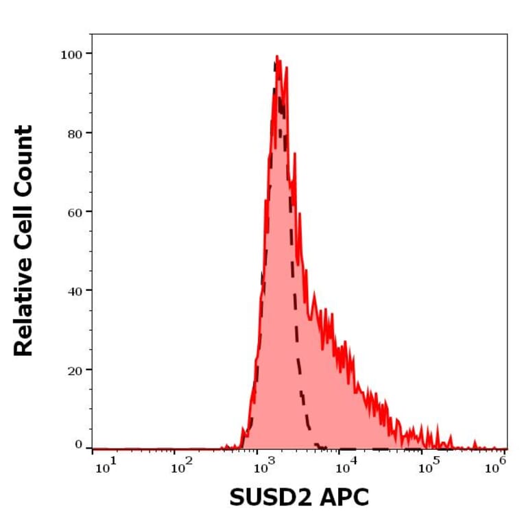 Flow Cytometry - Anti-SUSD2 Antibody [W5C5] (APC) (A121845)