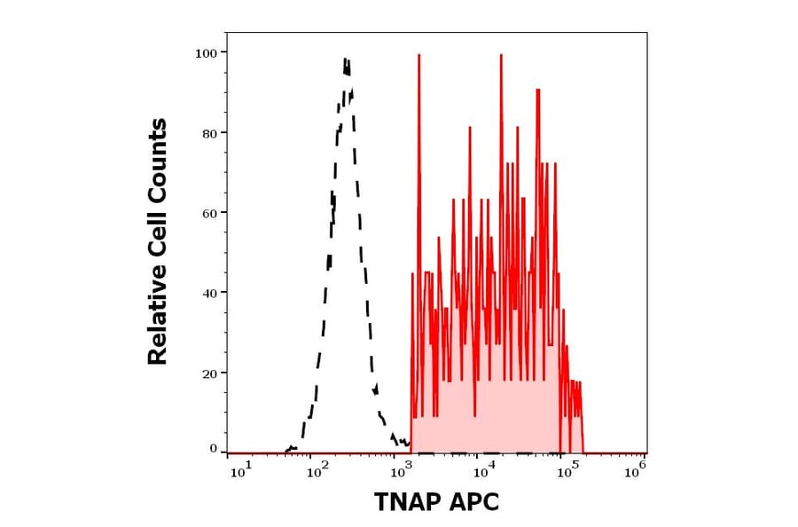 Flow Cytometry - Anti-Alkaline Phosphatase Antibody [W8B2B10] (APC) (A121846)
