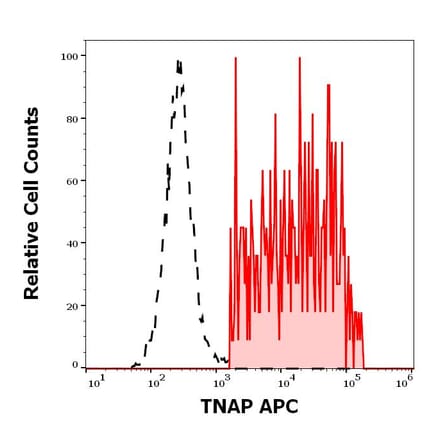 Flow Cytometry - Anti-Alkaline Phosphatase Antibody [W8B2B10] (APC) (A121846)
