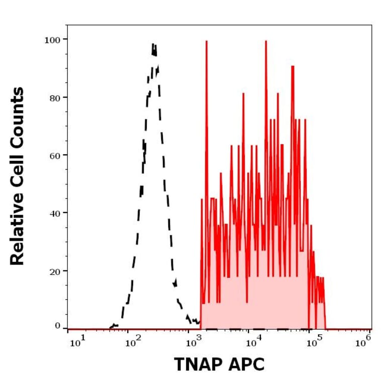 Flow Cytometry - Anti-Alkaline Phosphatase Antibody [W8B2B10] (APC) (A121846)