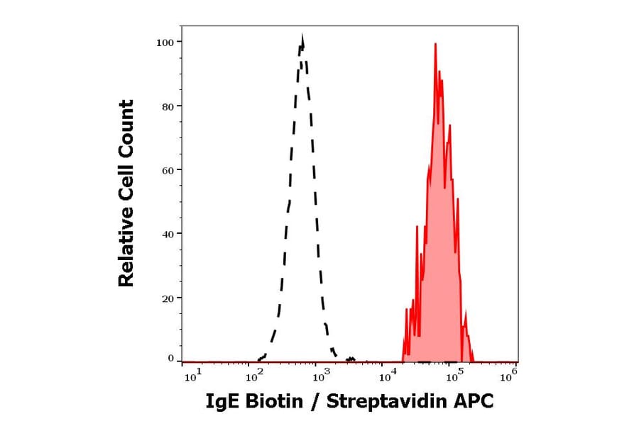 Flow Cytometry - Anti-Human IgE Antibody [BE5] (Biotin) (A121847)