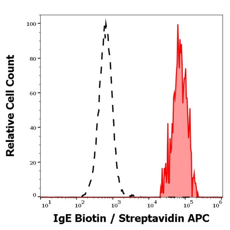 Flow Cytometry - Anti-Human IgE Antibody [BE5] (Biotin) (A121847)