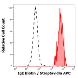 Flow Cytometry - Anti-Human IgE Antibody [BE5] (Biotin) (A121847)