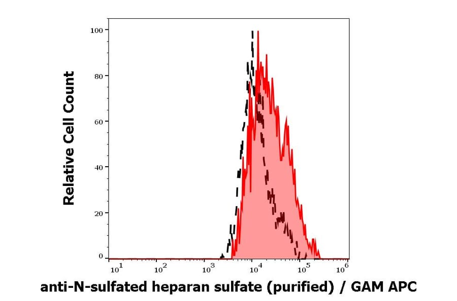 Flow Cytometry - Anti-N-Sulfated Heparan Sulfate Antibody [HepSS-1] (A121848)