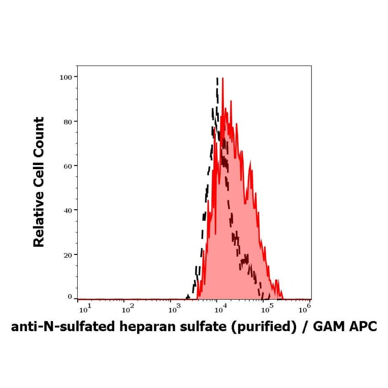 Flow Cytometry - Anti-N-Sulfated Heparan Sulfate Antibody [HepSS-1] (A121848)