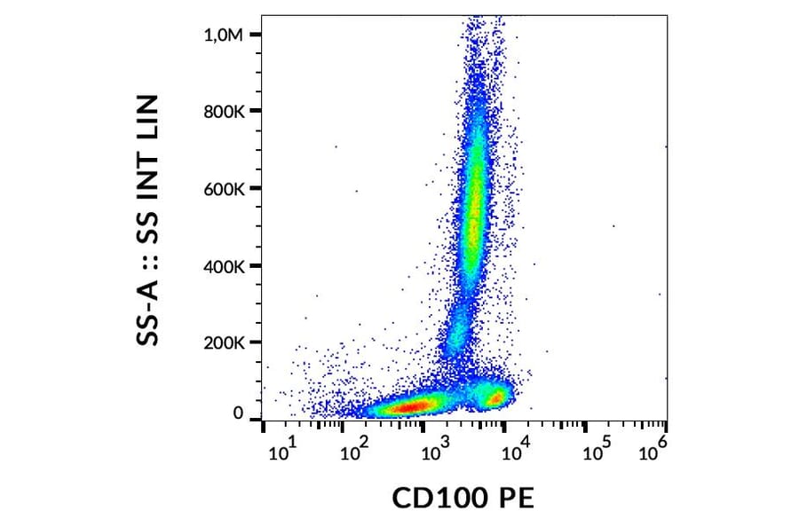 Flow Cytometry - Anti-CD100 Antibody [133-1C6] (PE) (A121842) - Antibodies.com