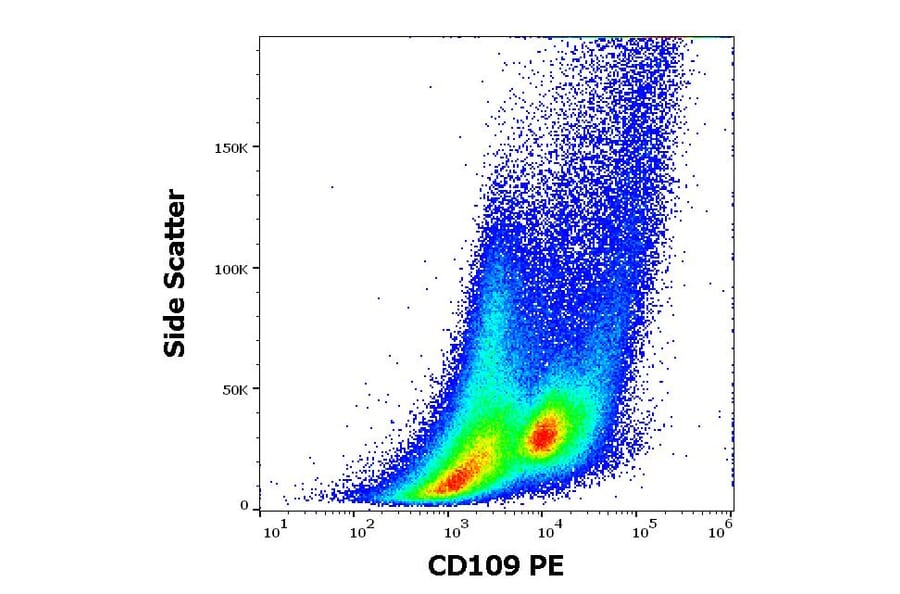 Flow Cytometry - Anti-CD109 Antibody [W7C5] (PE) (A121850) - Antibodies.com