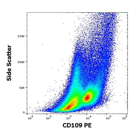 Flow Cytometry - Anti-CD109 Antibody [W7C5] (PE) (A121850) - Antibodies.com