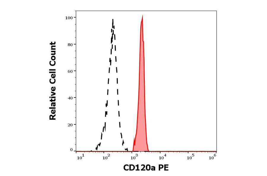 Flow Cytometry - Anti-CD120a Antibody [H398] (PE) (A121852) - Antibodies.com
