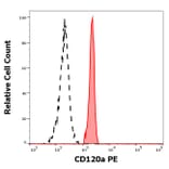 Flow Cytometry - Anti-CD120a Antibody [H398] (PE) (A121852) - Antibodies.com