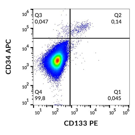 Flow Cytometry - Anti-CD133 Antibody [293C3] (PE) (A121853) - Antibodies.com