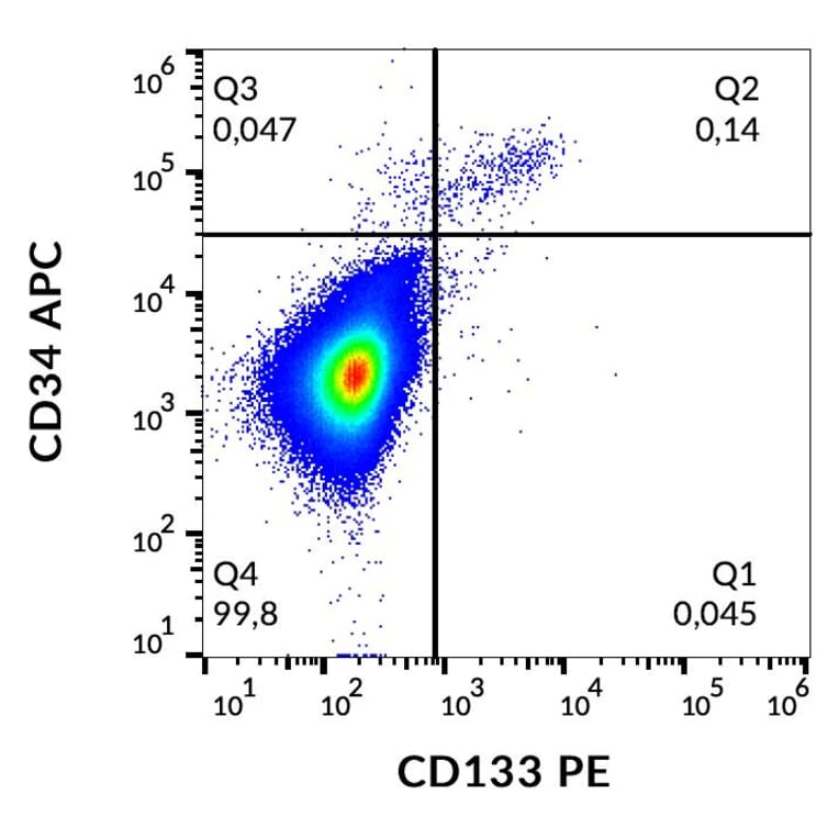 Flow Cytometry - Anti-CD133 Antibody [293C3] (PE) (A121853) - Antibodies.com