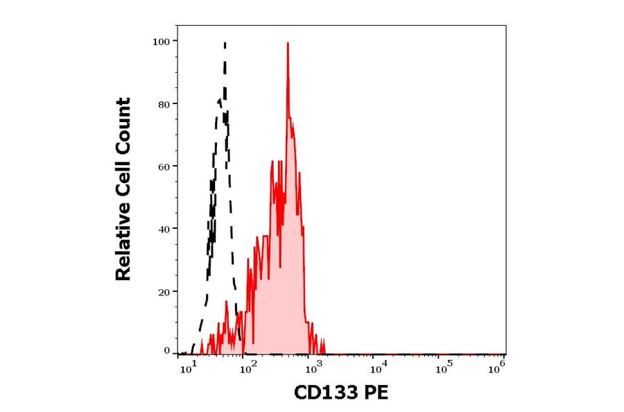 Flow Cytometry - Anti-CD133 Antibody [293C3] (PE) (A121854)