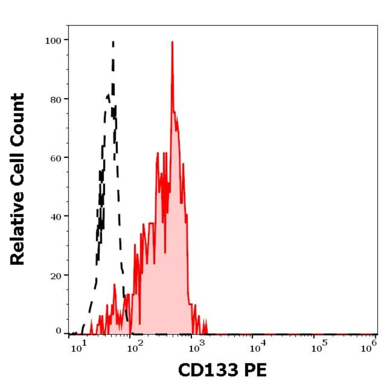 Flow Cytometry - Anti-CD133 Antibody [293C3] (PE) (A121854)