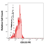 Flow Cytometry - Anti-CD133 Antibody [293C3] (PE) (A121854)
