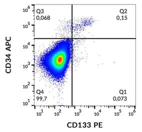 Flow Cytometry - Anti-CD133 Antibody [W6B3C1] (PE) (A121854) - Antibodies.com