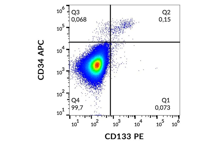 Flow Cytometry - Anti-CD133 Antibody [W6B3C1] (PE) (A121854) - Antibodies.com