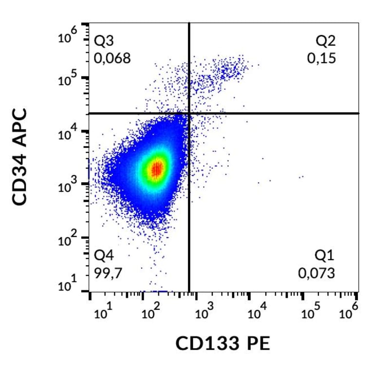 Flow Cytometry - Anti-CD133 Antibody [W6B3C1] (PE) (A121854) - Antibodies.com