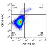 Flow Cytometry - Anti-CD133 Antibody [W6B3C1] (PE) (A121854) - Antibodies.com