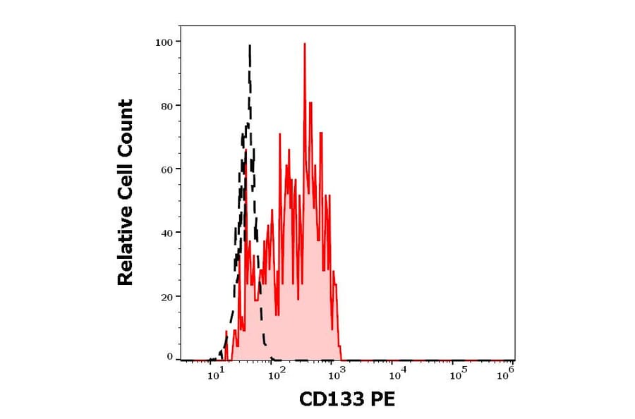 Flow Cytometry - Anti-CD133 Antibody [W6B3C1] (PE) (A121855)