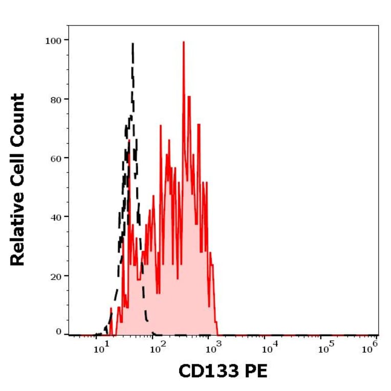 Flow Cytometry - Anti-CD133 Antibody [W6B3C1] (PE) (A121855)