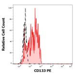 Flow Cytometry - Anti-CD133 Antibody [W6B3C1] (PE) (A121855)