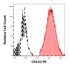 Flow Cytometry - Anti-Tissue Factor Antibody [HTF-1] (PE) (A121856)