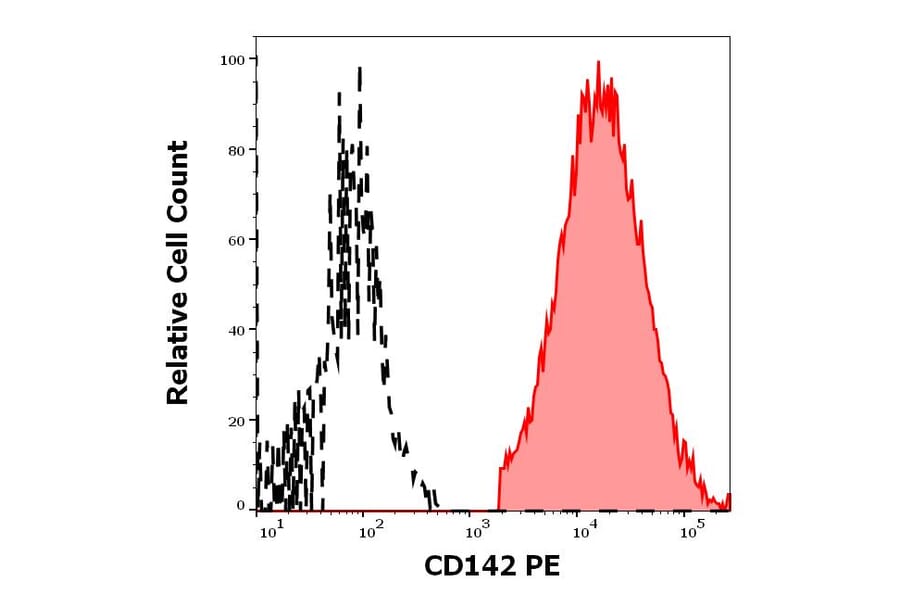 Flow Cytometry - Anti-Tissue Factor Antibody [HTF-1] (PE) (A121856)