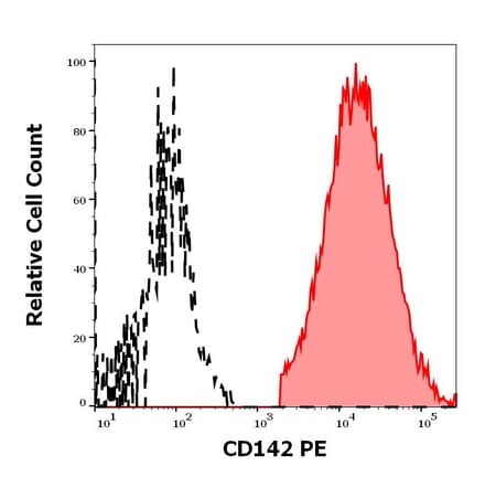 Flow Cytometry - Anti-Tissue Factor Antibody [HTF-1] (PE) (A121856)