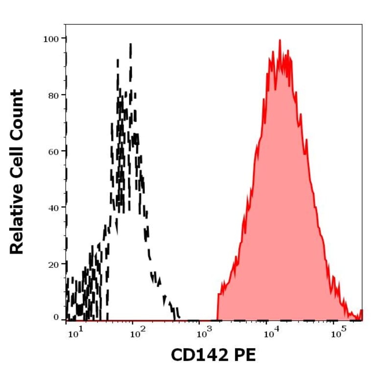 Flow Cytometry - Anti-Tissue Factor Antibody [HTF-1] (PE) (A121856)