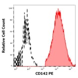 Flow Cytometry - Anti-Tissue Factor Antibody [HTF-1] (PE) (A121856)