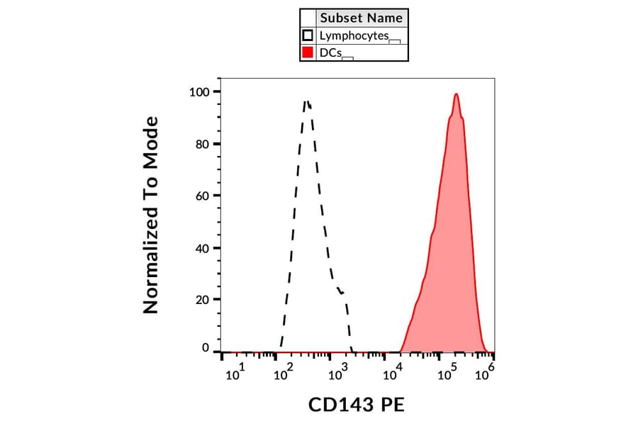 Flow Cytometry - Anti-CD143 Antibody [5-369] (PE) (A121855) - Antibodies.com