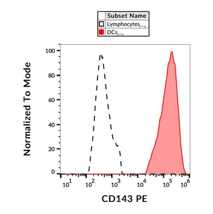 Flow Cytometry - Anti-CD143 Antibody [5-369] (PE) (A121855) - Antibodies.com