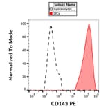 Flow Cytometry - Anti-CD143 Antibody [5-369] (PE) (A121855) - Antibodies.com