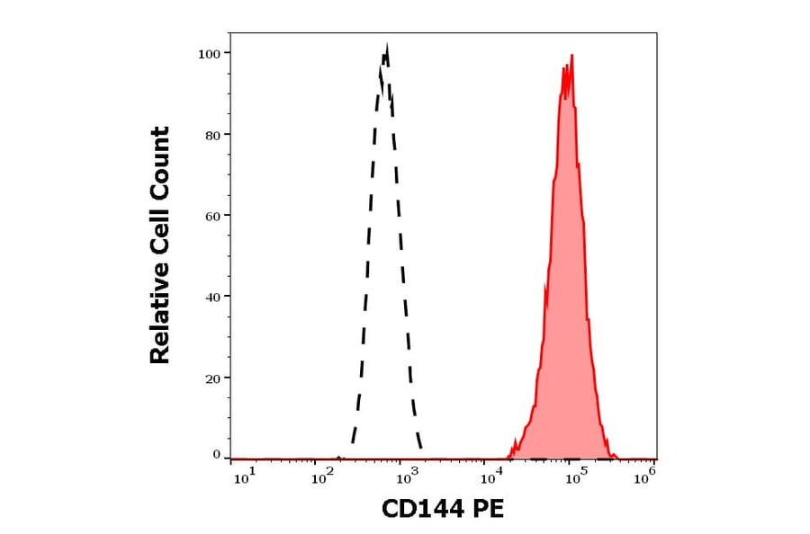 Flow Cytometry - Anti-CD144 Antibody [55-7H1] (PE) (A121858) - Antibodies.com