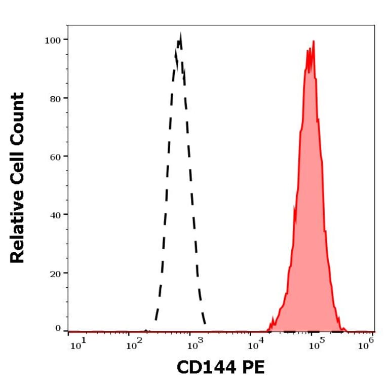 Flow Cytometry - Anti-CD144 Antibody [55-7H1] (PE) (A121858) - Antibodies.com