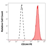 Flow Cytometry - Anti-CD144 Antibody [55-7H1] (PE) (A121858) - Antibodies.com